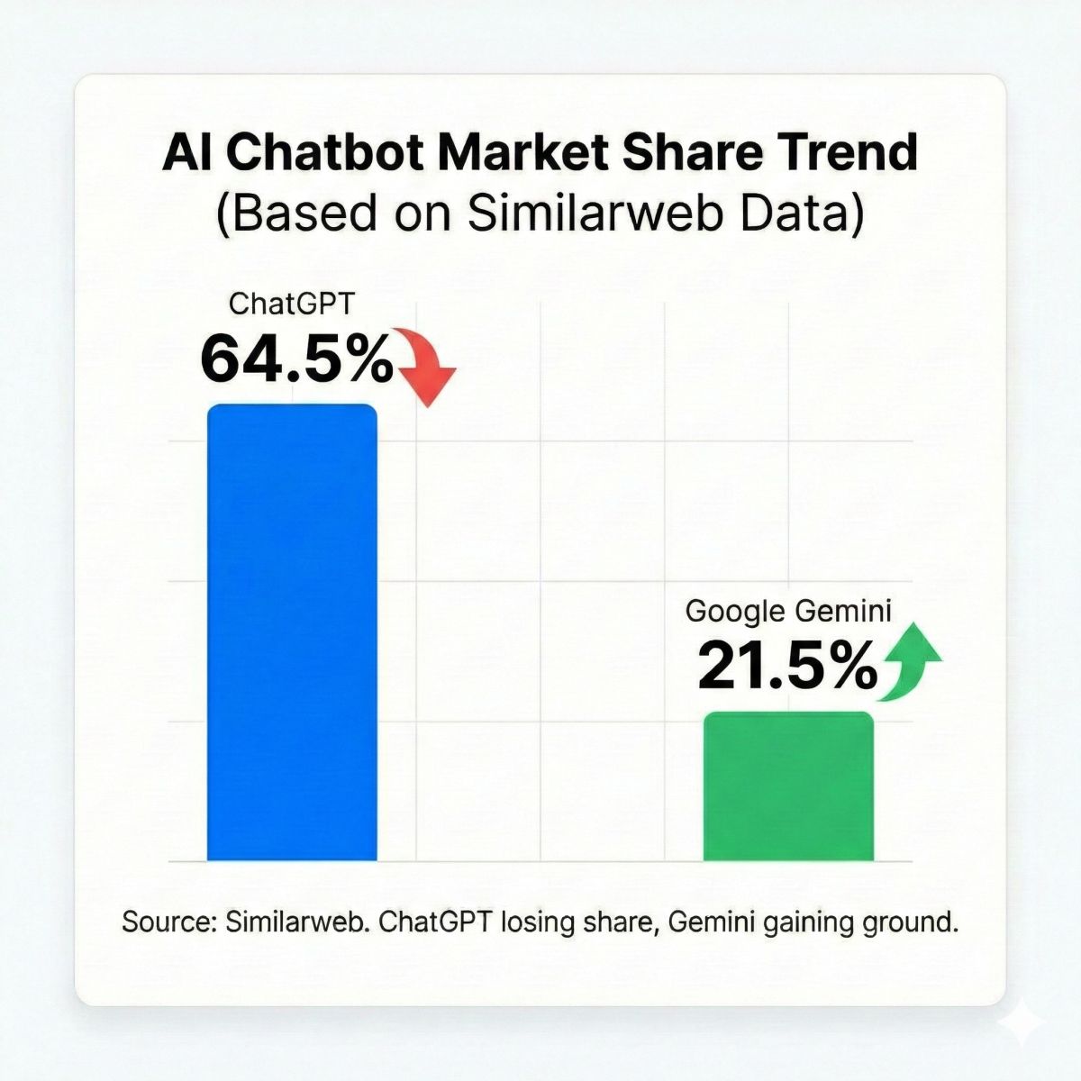 Google Gemini市占率攀升 OpenAI暫緩廣告計畫回防