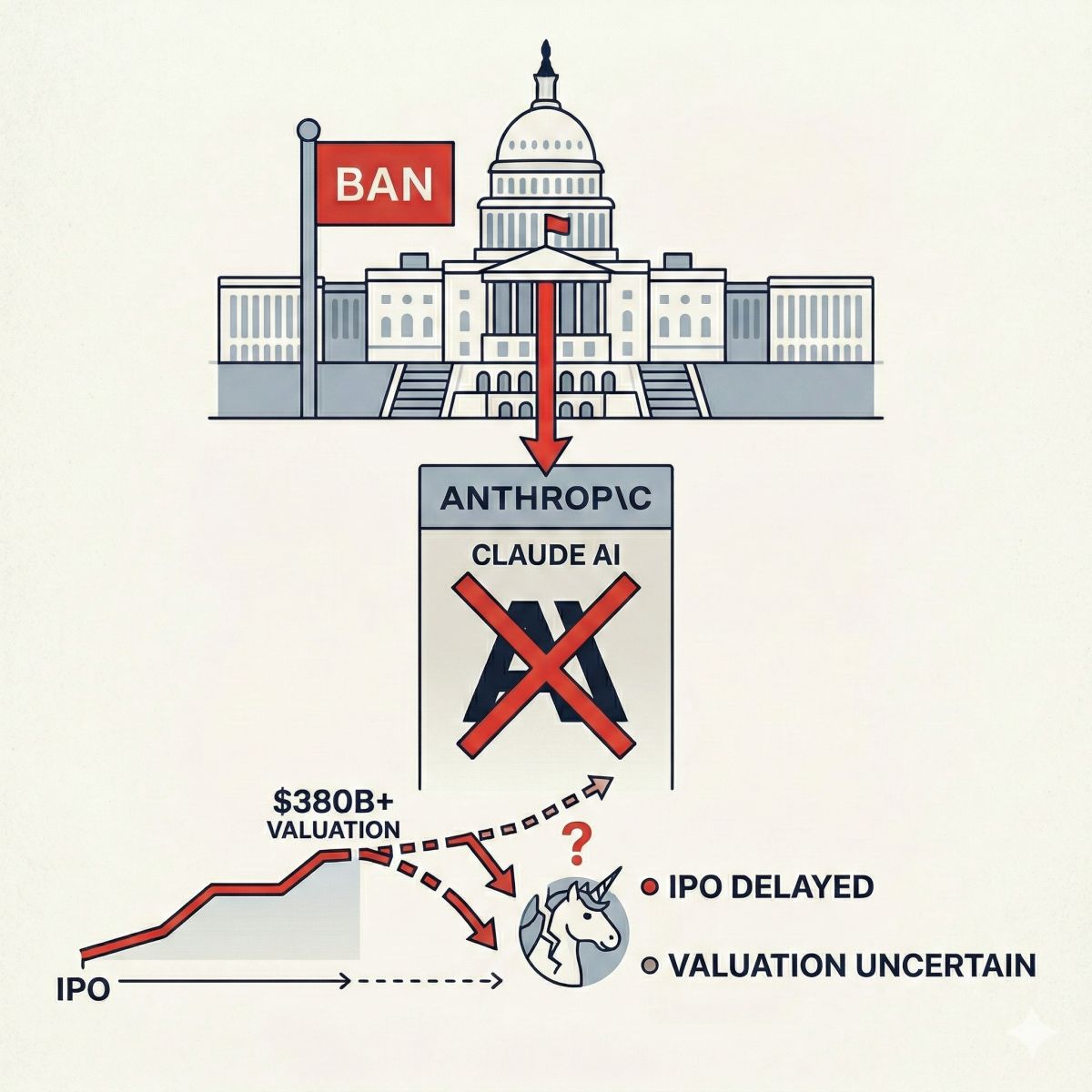 川普政府全面禁用 Anthropic 技術 AI 獨角獸 IPO 增添變數