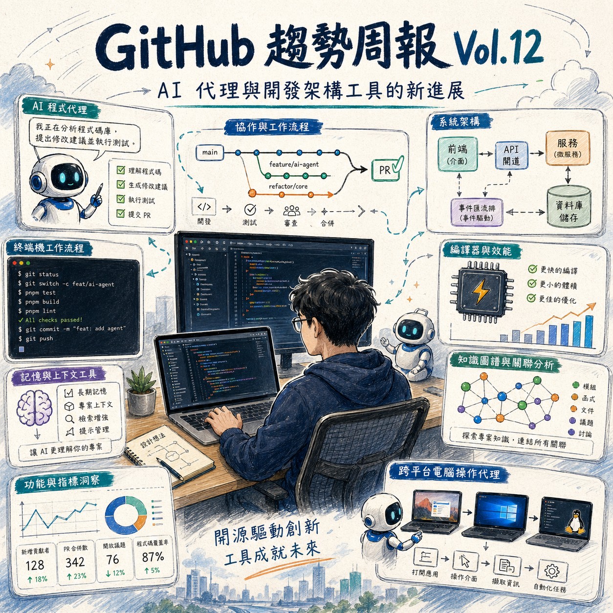 GitHub 趨勢週報 Vol.12：AI 代理與開發架構工具的新進展