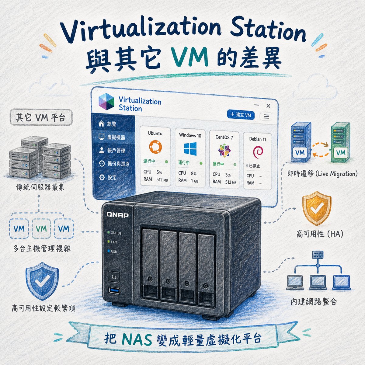 Virtualization Station 與其它 VM 的差異