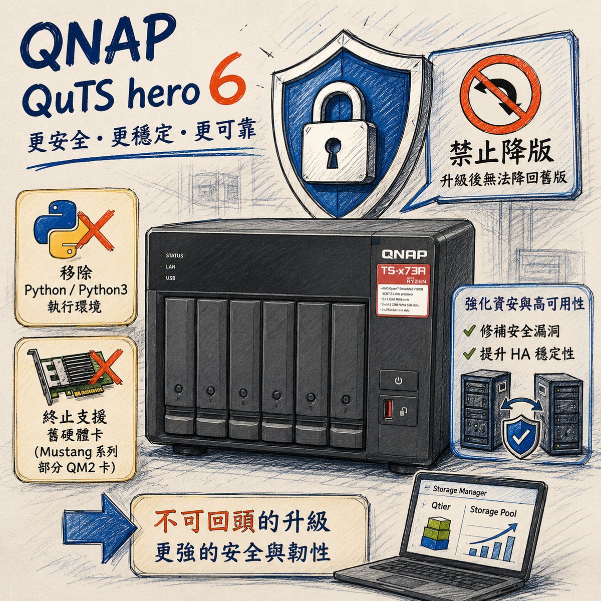 QuTS hero 6 RC2 實測：從禁止降版到舊環境淘汰，維運團隊該注意什麼？