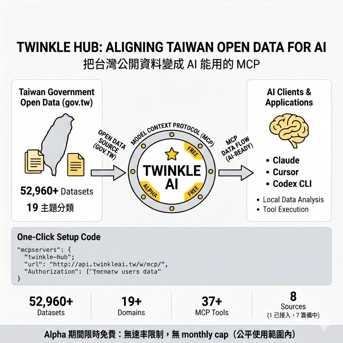 Twinkle Hub 將台灣公開資料轉為 AI 專用 MCP