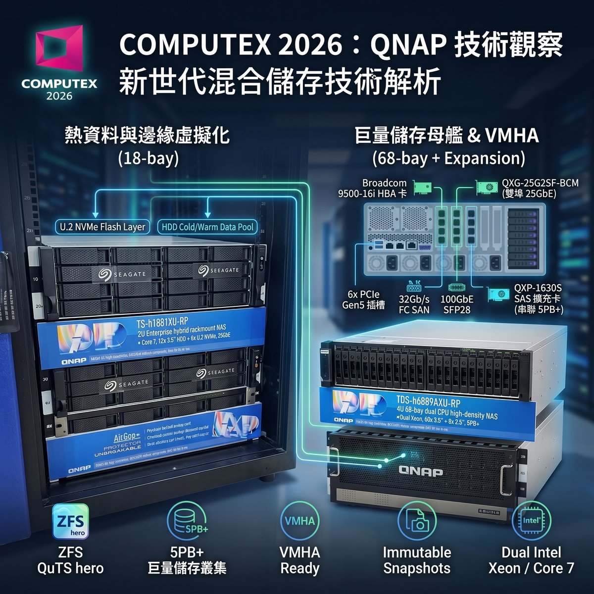 【Computex 技術觀察】解密 QNAP 新世代混合儲存：打造企業防禦與 VM 應用