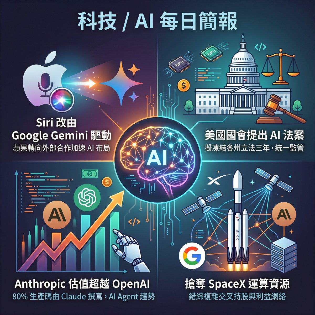 Siri 轉向 Gemini、大廠間 AI 算力交叉再升級｜科技／AI 每日簡報｜2026 年 6 月 7 日
