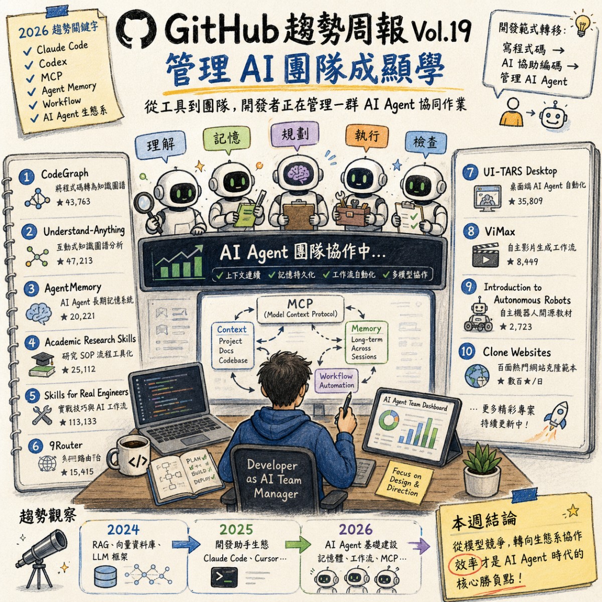GitHub 趨勢周報 Vol.19｜管理 AI 團隊成顯學