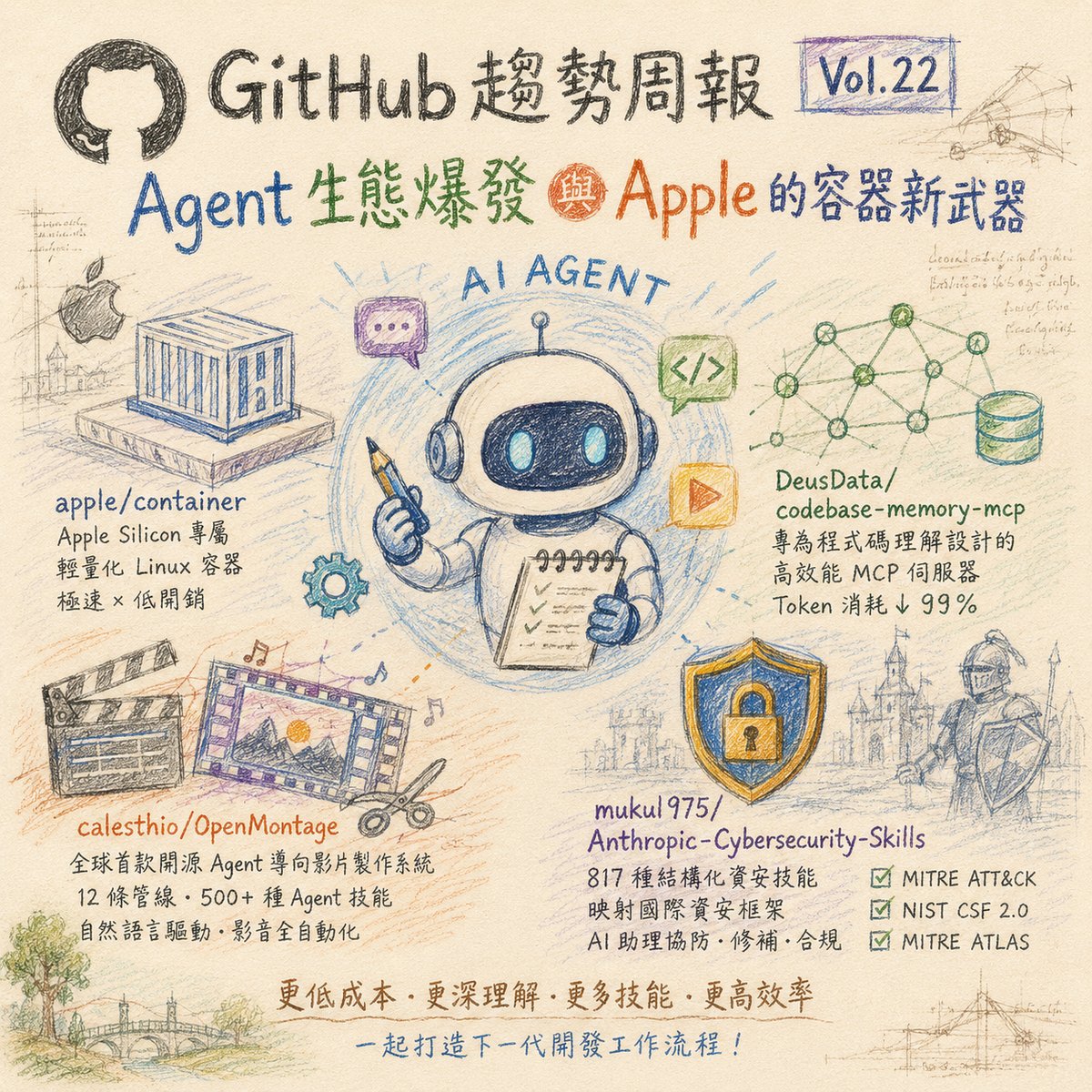 GitHub 趨勢周報 Vol.22：程式碼理解專用 MCP 大幅縮減 Token 消耗