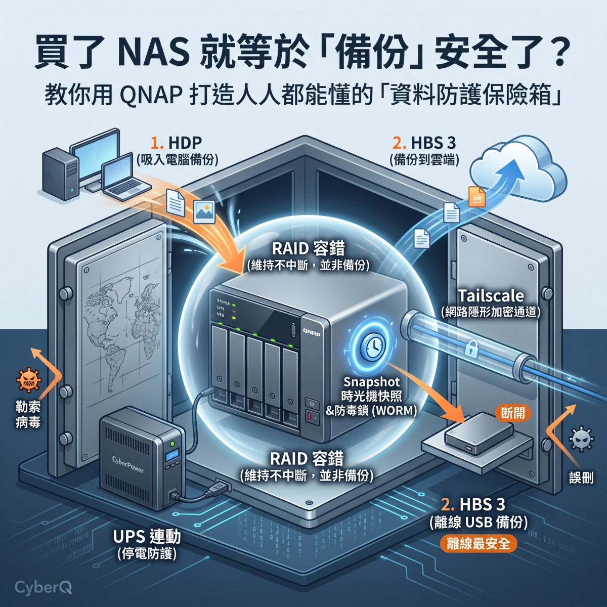 買了 NAS 就等於「備份」安全了？教你用 QNAP 打造人人都能懂的「資料防護保險箱」
