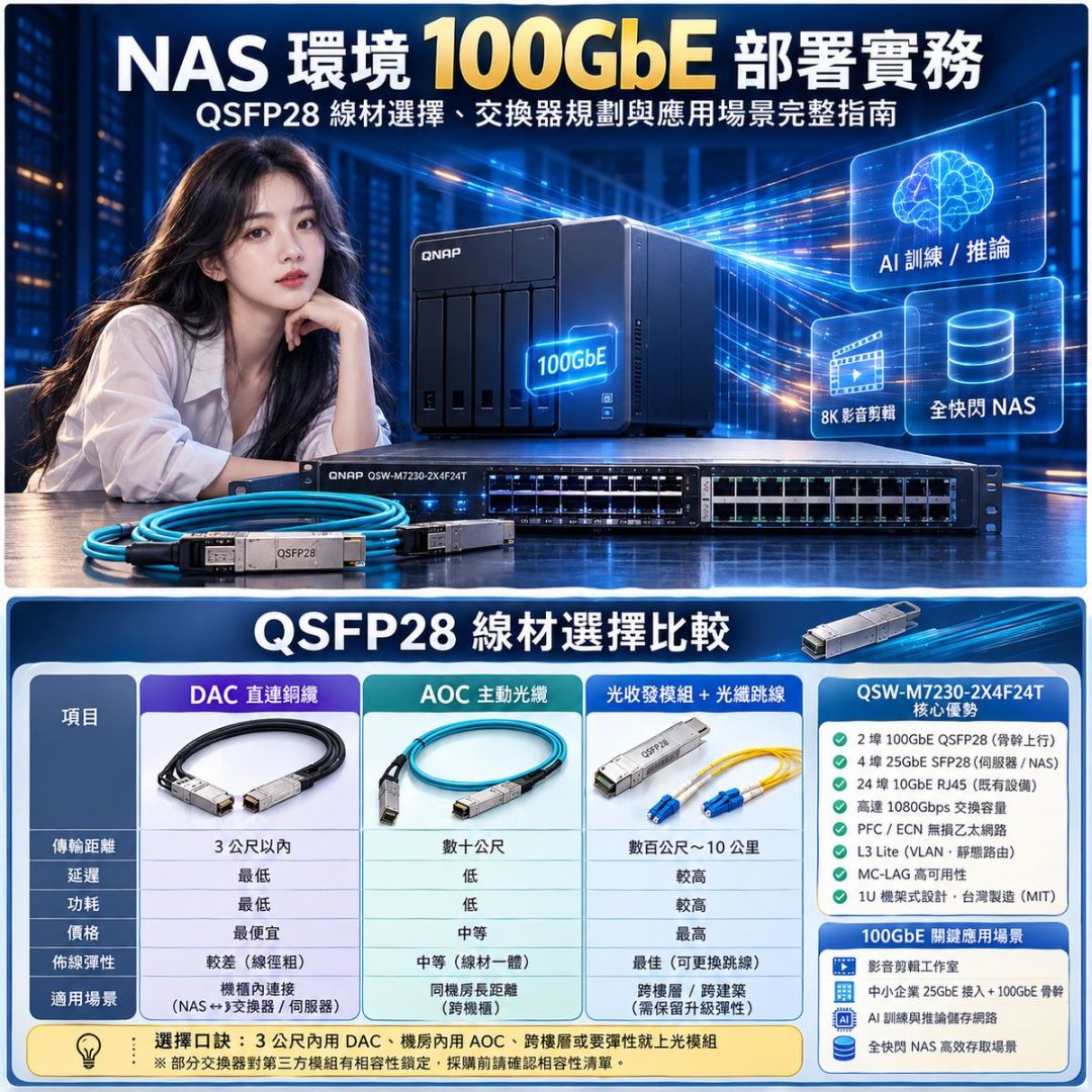 NAS 環境 100GbE 部署實務:QSFP28 線材選擇、交換器規劃與應用場景完整指南