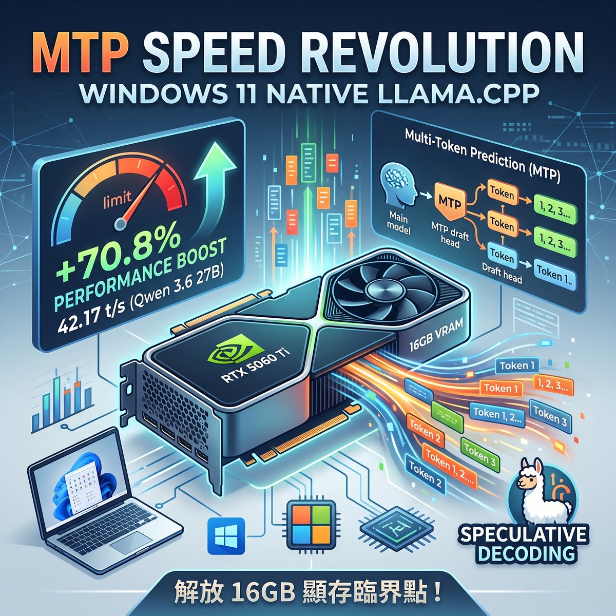 解放 16GB 顯存臨界點！Windows 11 原生 llama.cpp 實測 Qwen 3.6 27B 的 MTP 加速