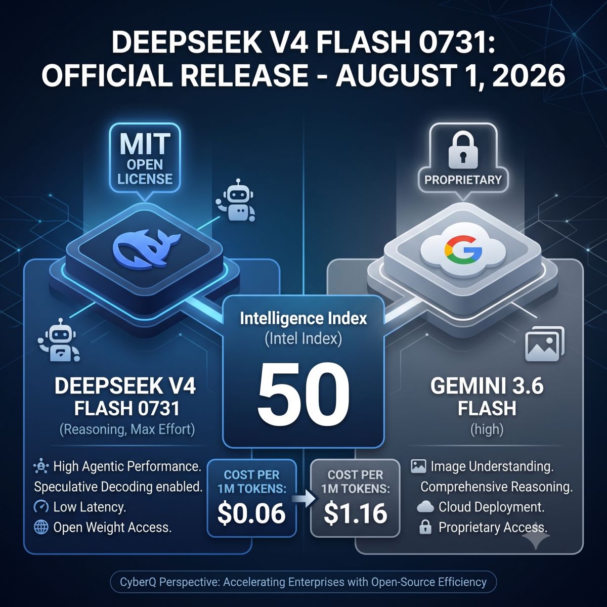 DeepSeek V4 Flash 正式版成績不俗且成本僅 Gemini 的 1/19，開放權重挑戰閉源 AI