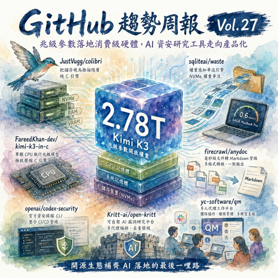 GitHub 趨勢周報 Vol.27：兆級參數落地消費級硬體，AI 資安研究工具走向產品化
