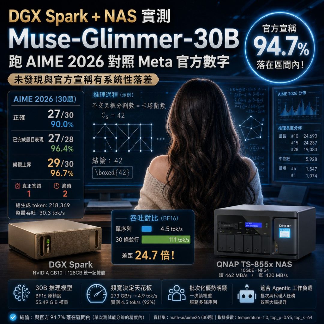 DGX Spark + NAS 實測 Muse-Glimmer-30B 跑 AIME 2026 對照 Meta 官方數字