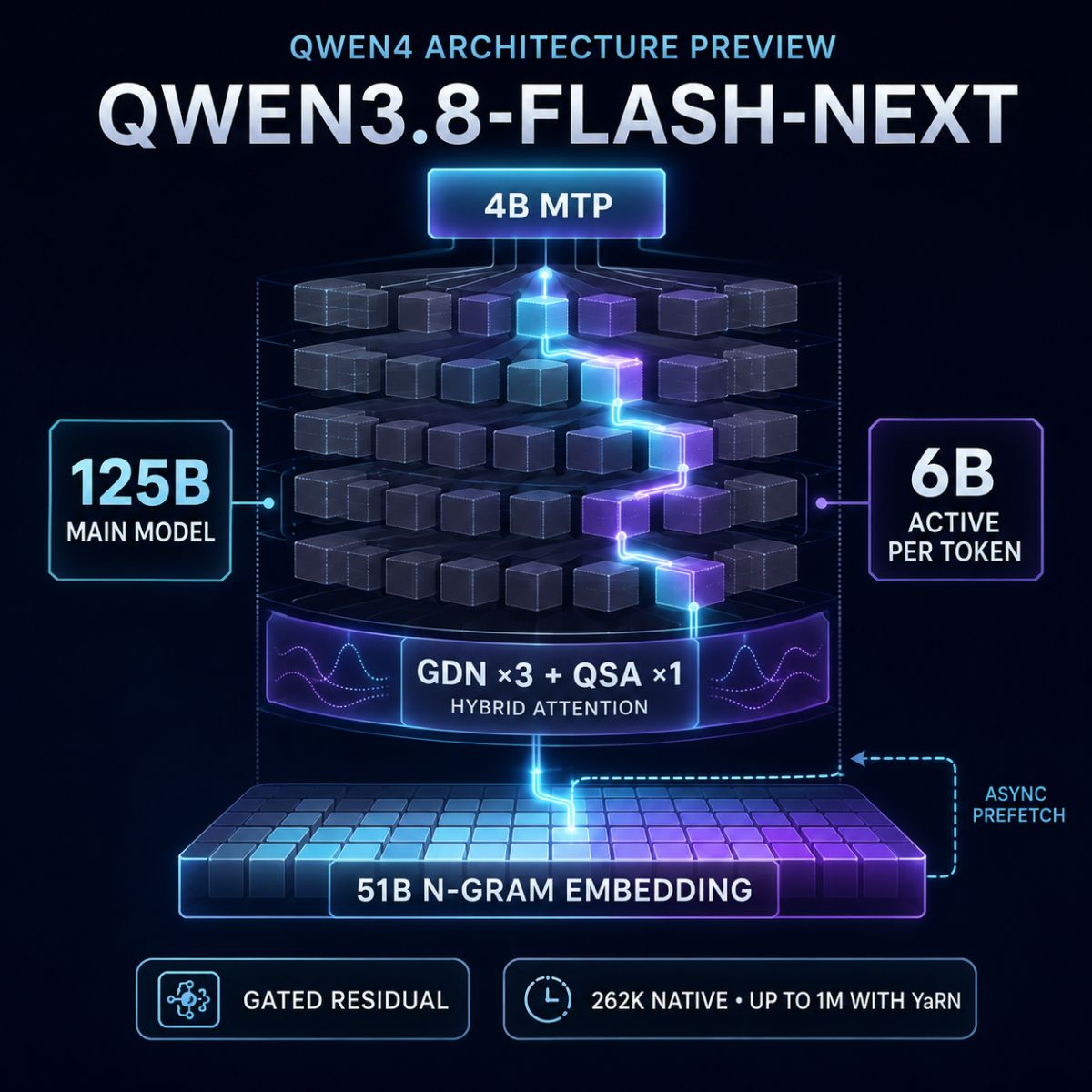 Qwen3.8-Flash-Next 開放權重 提前展示 Qwen4 超稀疏架構