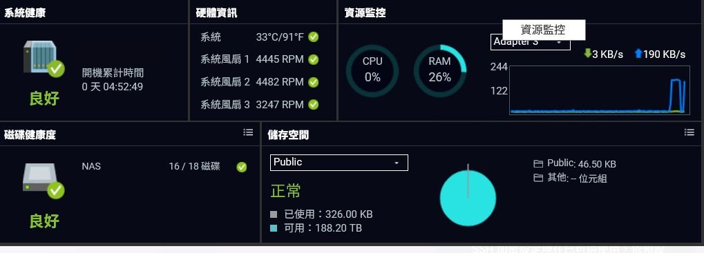 儀表板顯示系統健康良好、16 顆硬碟正常、可用 188.20 TB