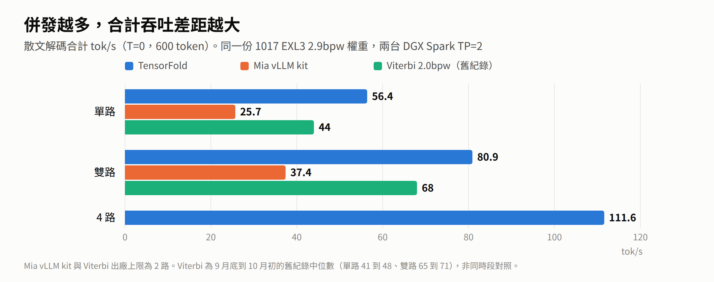 併發與合計吞吐的比較圖