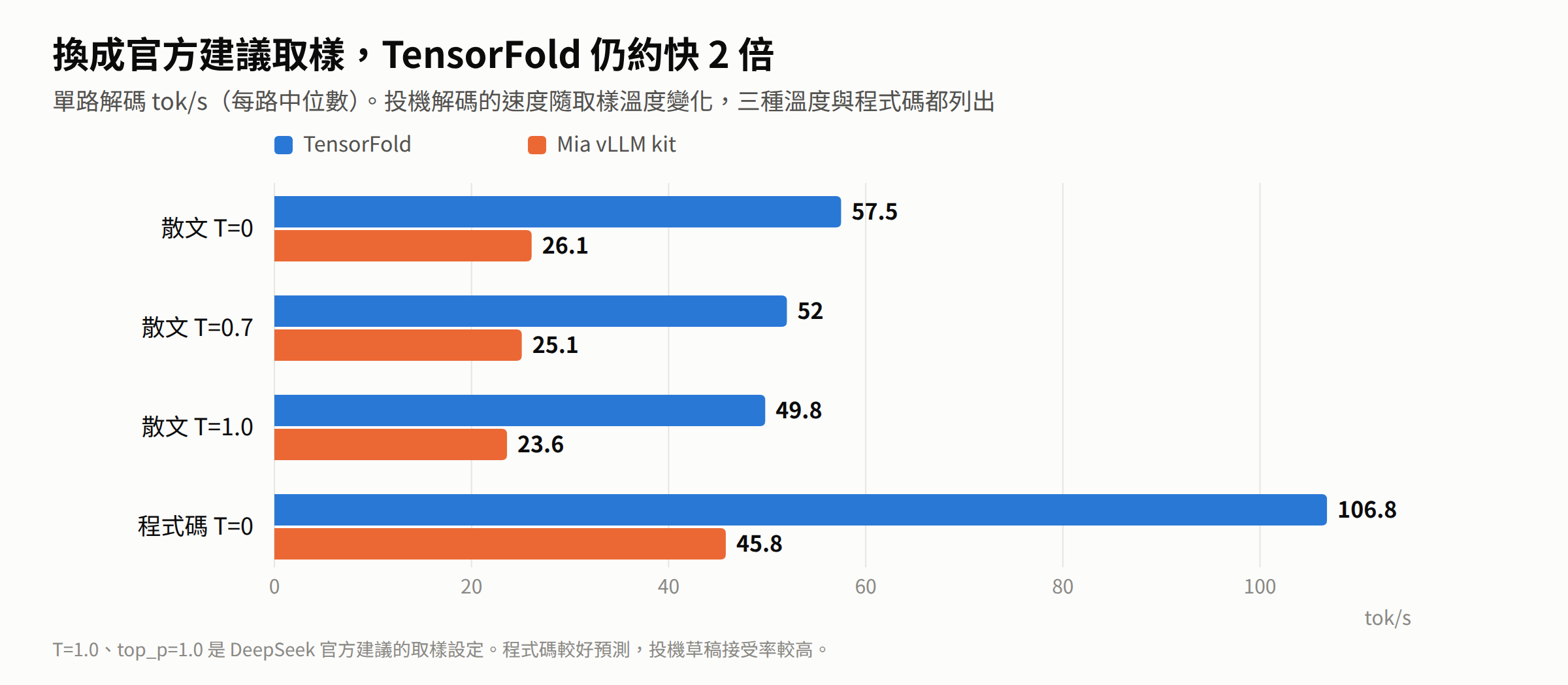 單路速度與取樣溫度的比較圖