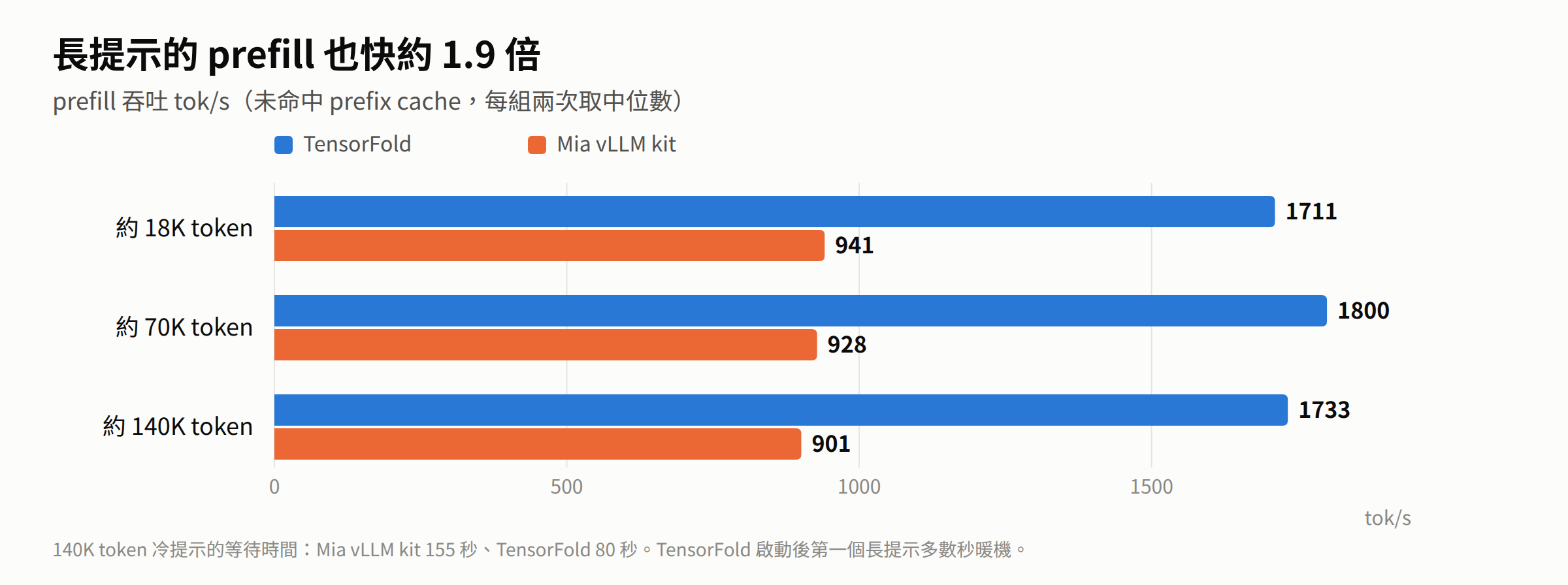 prefill 吞吐的比較圖