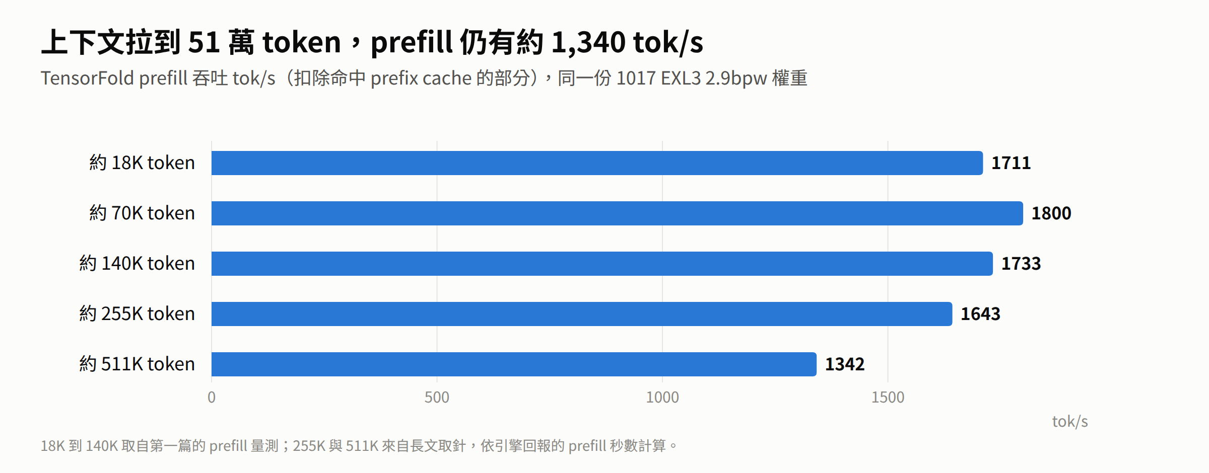 prefill 吞吐隨上下文長度的變化