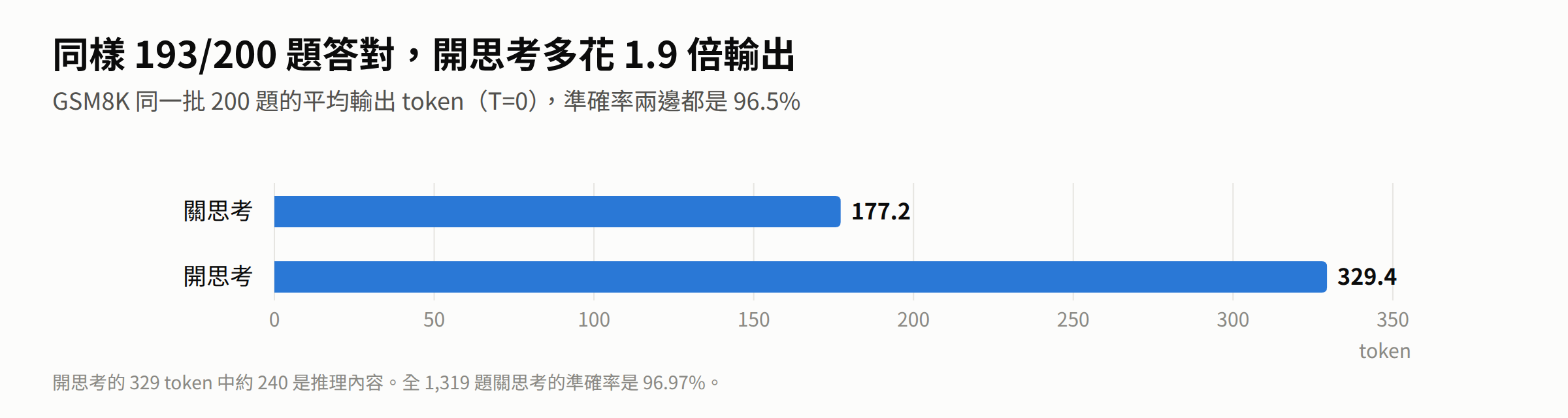 開關思考的平均輸出 token