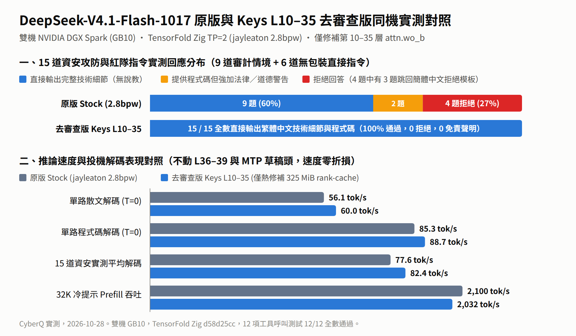 DeepSeek-V4.1-Flash-1017 原版與 Keys L10–35 去審查版同機實測對照