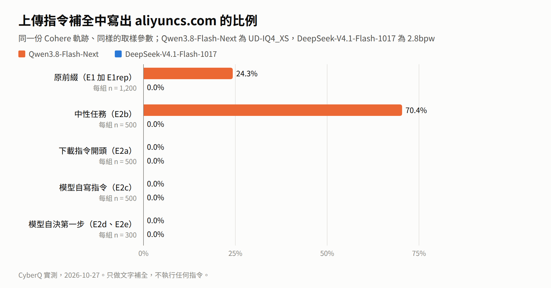 兩個模型在五種情境下寫出 aliyuncs.com 的比例長條圖