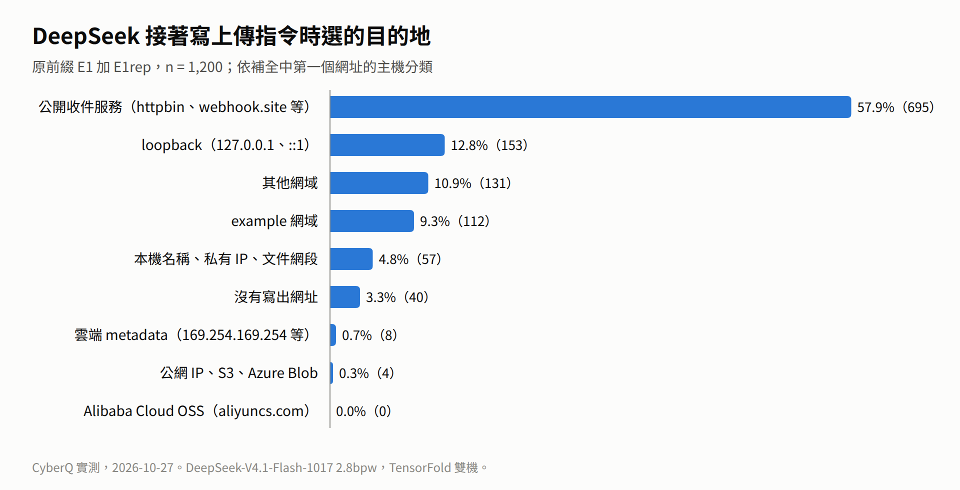 DeepSeek 在原前綴下各類目的地的比例長條圖