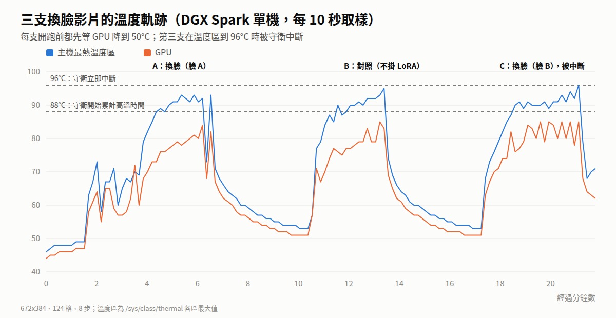 三支換臉影片的溫度軌跡
