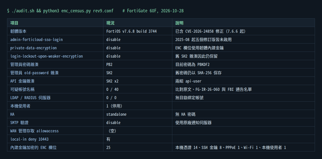 60F 依 FortiBleed 2.0 原文與 Fortinet 建議逐項體檢的結果
