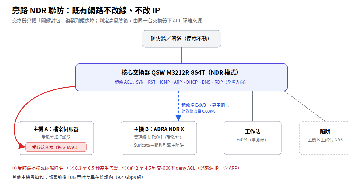 旁路 NDR 聯防架構